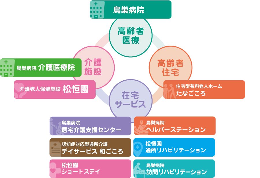 高齢者医療 介護施設 在宅サービス 高齢者住宅